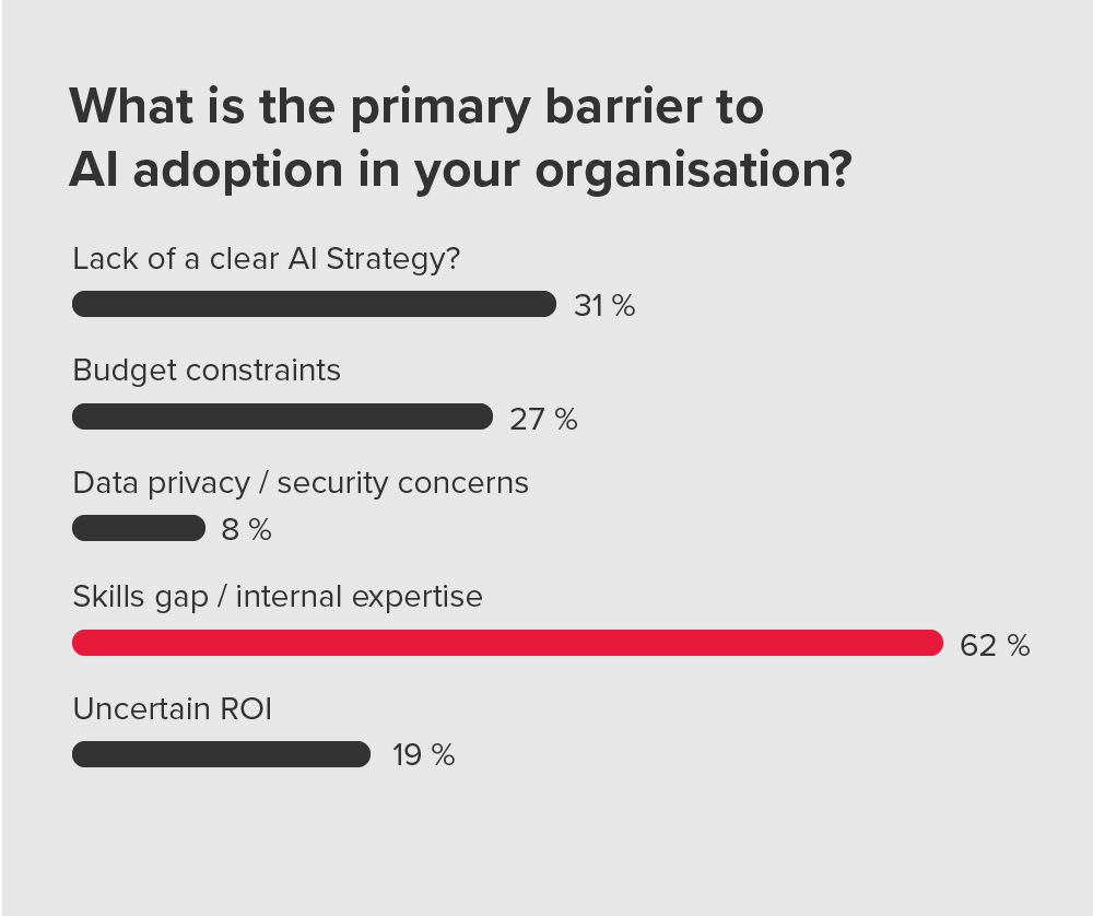 AI Adoption poll - Primary Barriers