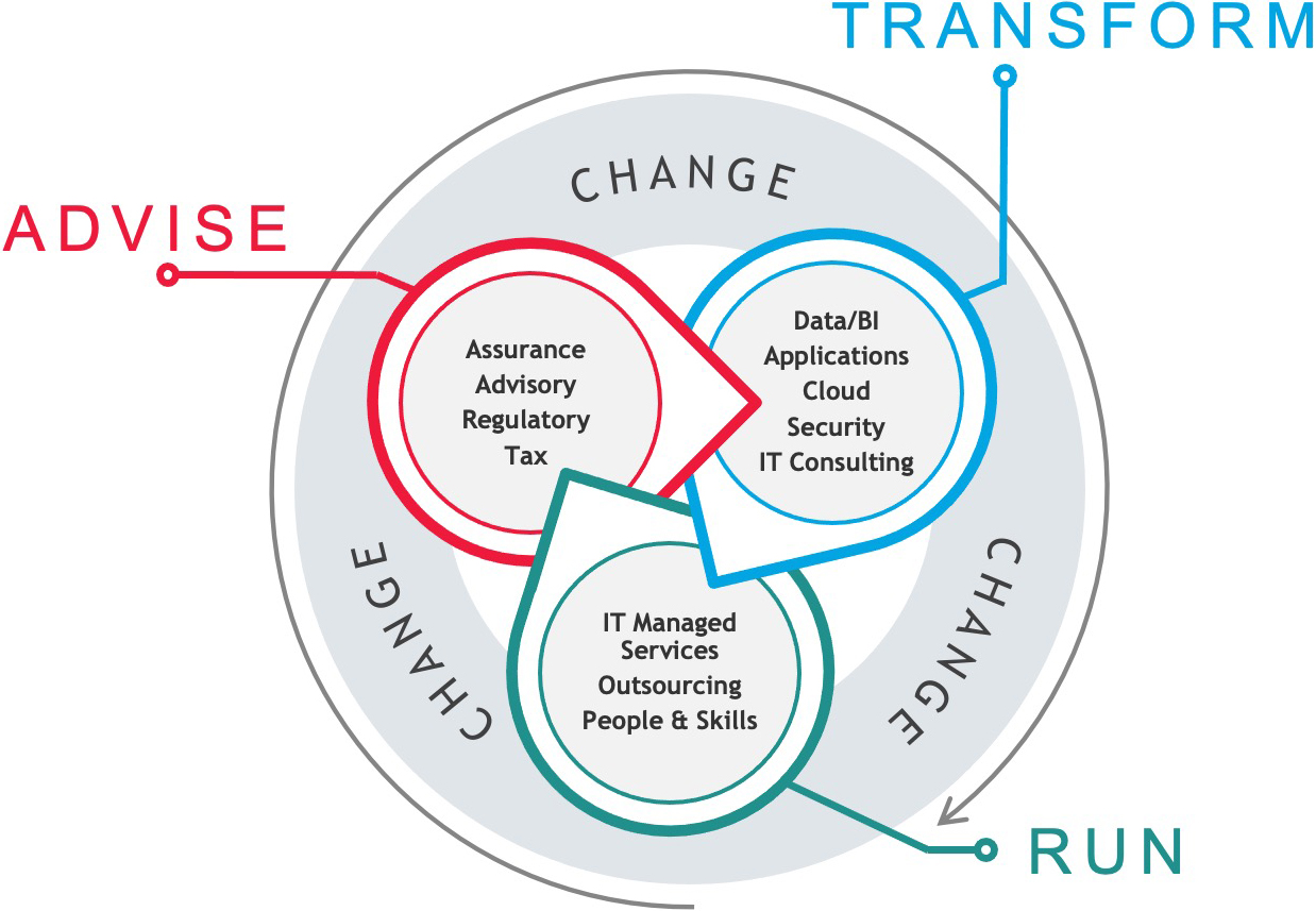 Advise, Transform, Run methodology diagram