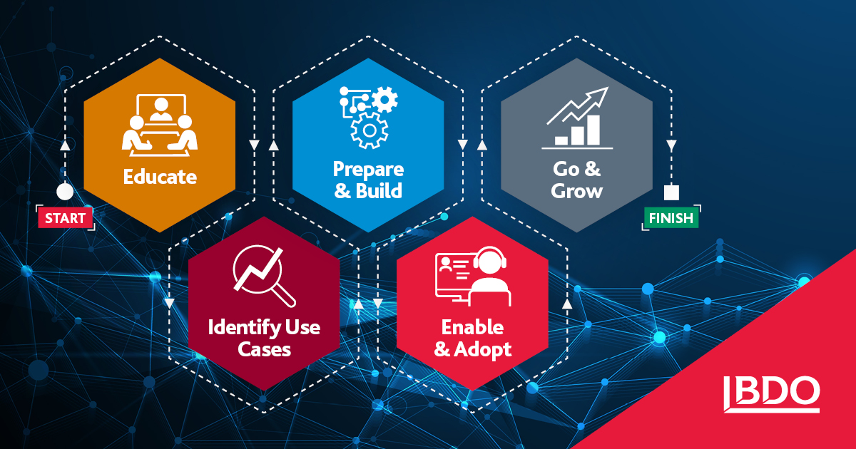 AI Adoption five step approach diagram