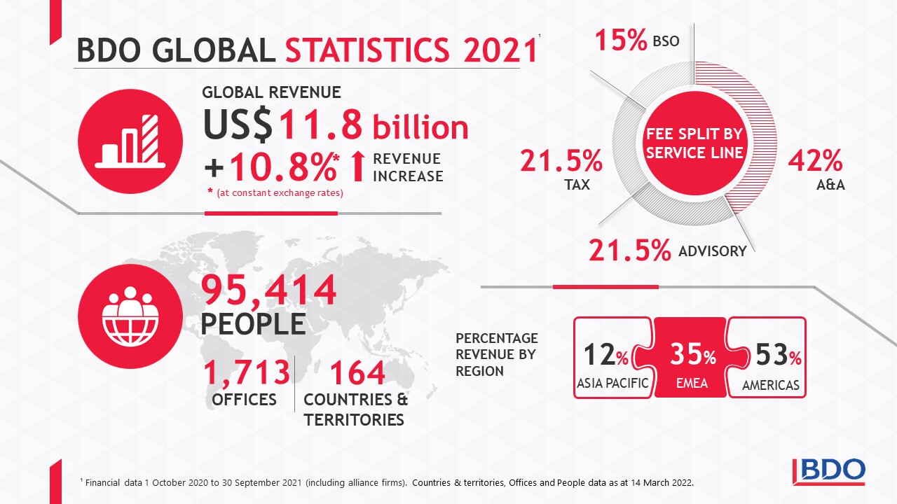 BDO Fincial report 2021