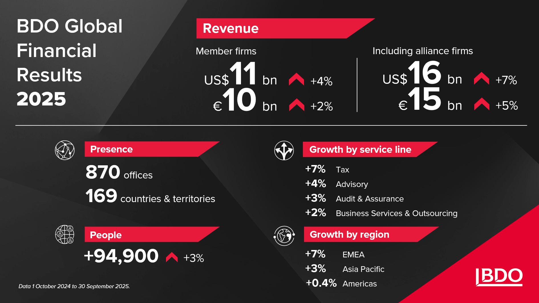 Global Financial Results 2025 Infographic