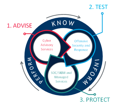 Advise Test Protect circle